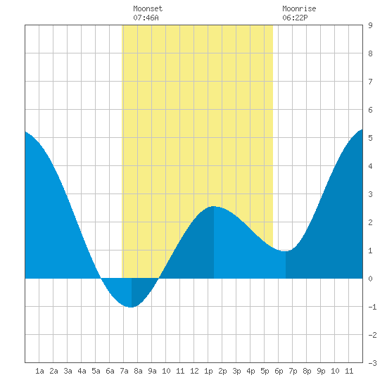 Content Passage tide chart for Friday, December 5, 2025