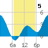 Content Passage tide chart for Friday, December 5, 2025