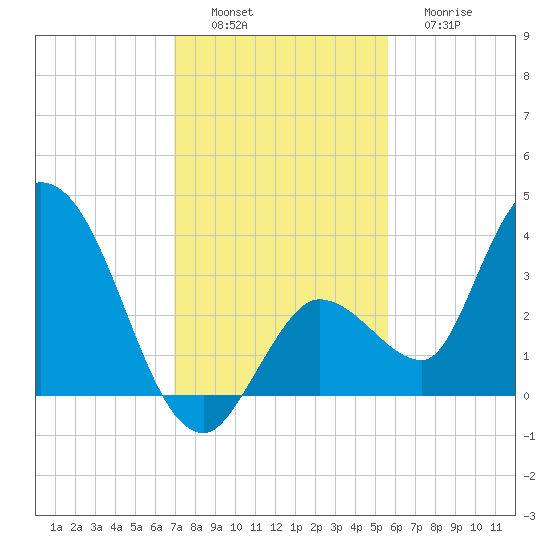 Content Passage tide chart for Saturday, December 6, 2025