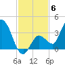 Content Passage tide chart for Saturday, December 6, 2025