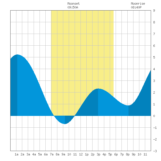 Content Passage tide chart for Sunday, December 7, 2025