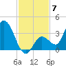 Content Passage tide chart for Sunday, December 7, 2025