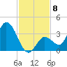 Content Passage tide chart for Monday, December 8, 2025