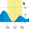 Content Passage tide chart for Tuesday, December 9, 2025