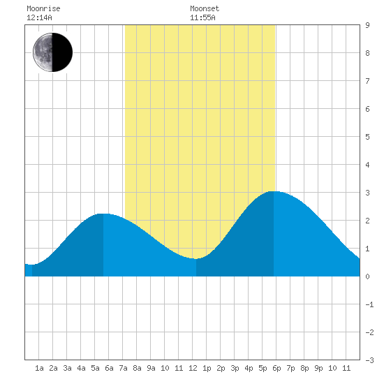 Content Passage tide chart for Saturday, January 10, 2026