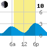 Content Passage tide chart for Saturday, January 10, 2026