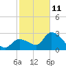 Content Passage tide chart for Sunday, January 11, 2026