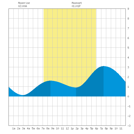 Content Passage tide chart for Monday, January 12, 2026