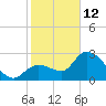 Content Passage tide chart for Monday, January 12, 2026
