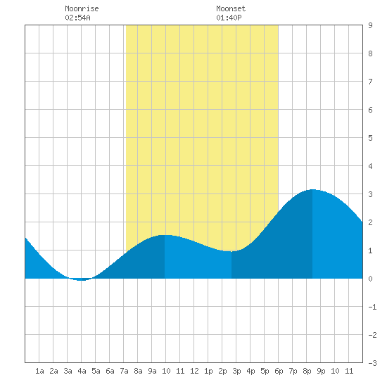Content Passage tide chart for Tuesday, January 13, 2026