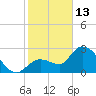 Content Passage tide chart for Tuesday, January 13, 2026