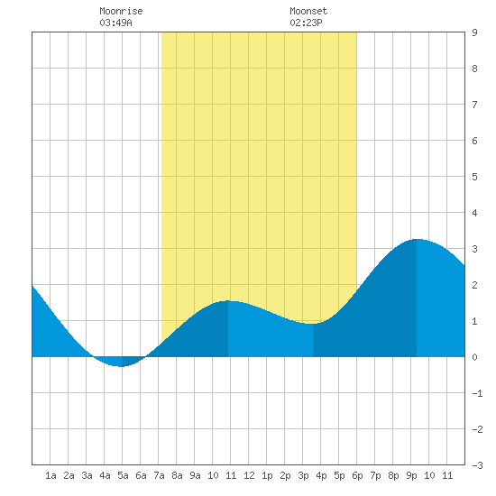 Content Passage tide chart for Wednesday, January 14, 2026