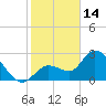 Content Passage tide chart for Wednesday, January 14, 2026