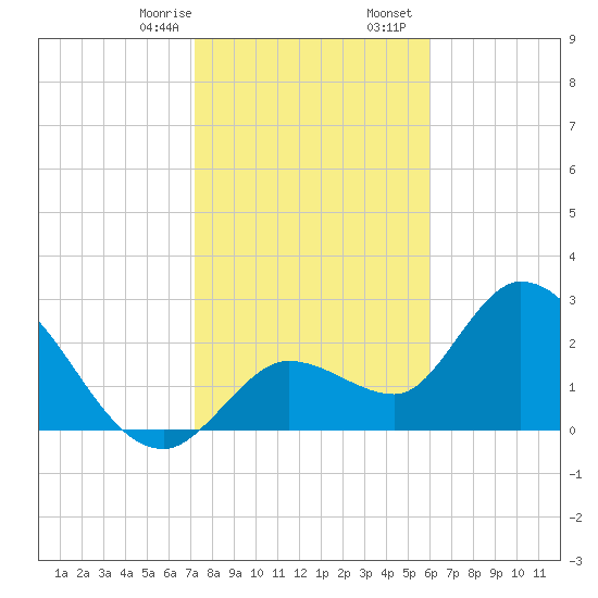 Content Passage tide chart for Thursday, January 15, 2026