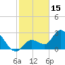 Content Passage tide chart for Thursday, January 15, 2026