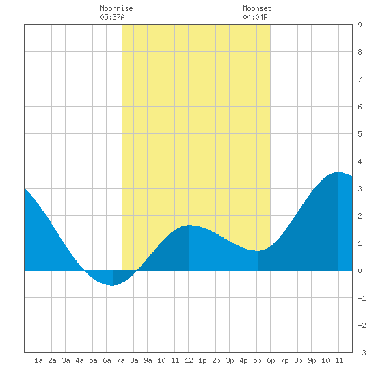 Content Passage tide chart for Friday, January 16, 2026