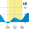 Content Passage tide chart for Friday, January 16, 2026