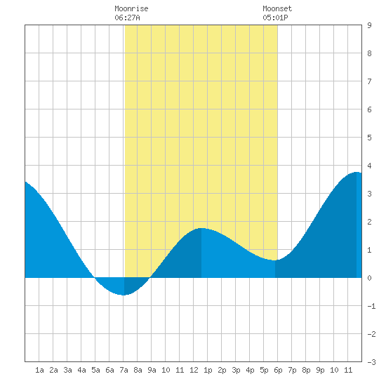Content Passage tide chart for Saturday, January 17, 2026