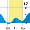 Content Passage tide chart for Saturday, January 17, 2026