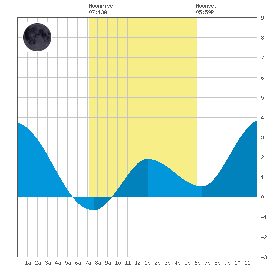 Content Passage tide chart for Sunday, January 18, 2026