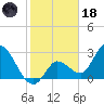 Content Passage tide chart for Sunday, January 18, 2026