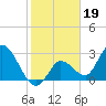 Content Passage tide chart for Monday, January 19, 2026