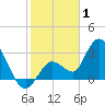 Content Passage tide chart for Thursday, January 1, 2026