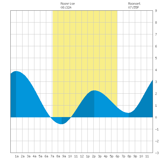 Content Passage tide chart for Tuesday, January 20, 2026