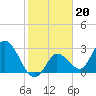 Content Passage tide chart for Tuesday, January 20, 2026