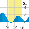 Content Passage tide chart for Wednesday, January 21, 2026