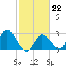 Content Passage tide chart for Thursday, January 22, 2026