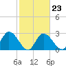 Content Passage tide chart for Friday, January 23, 2026