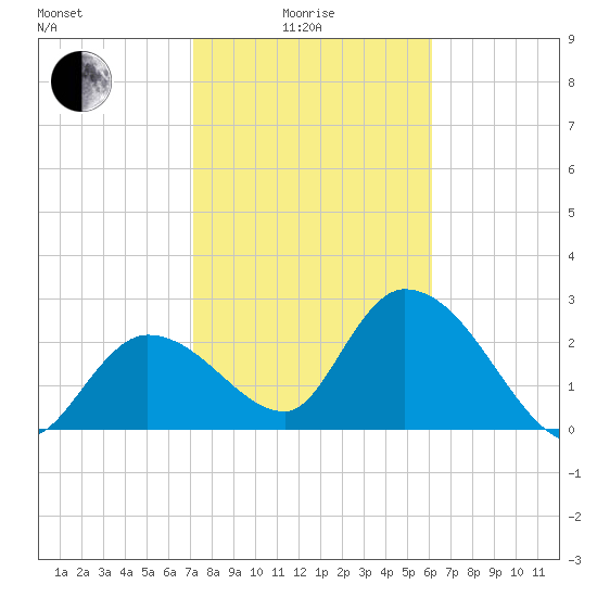 Content Passage tide chart for Sunday, January 25, 2026