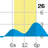 Content Passage tide chart for Monday, January 26, 2026
