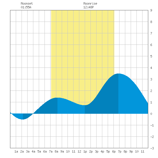Content Passage tide chart for Tuesday, January 27, 2026