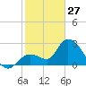 Content Passage tide chart for Tuesday, January 27, 2026