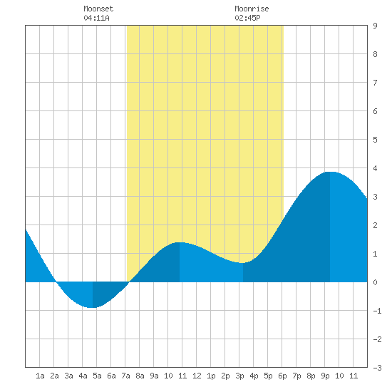 Content Passage tide chart for Thursday, January 29, 2026