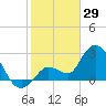 Content Passage tide chart for Thursday, January 29, 2026