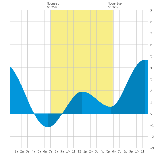 Content Passage tide chart for Friday, January 2, 2026