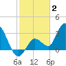 Content Passage tide chart for Friday, January 2, 2026