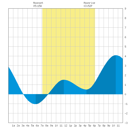 Content Passage tide chart for Friday, January 30, 2026