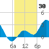Content Passage tide chart for Friday, January 30, 2026