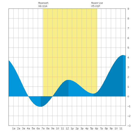 Content Passage tide chart for Saturday, January 31, 2026