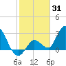Content Passage tide chart for Saturday, January 31, 2026