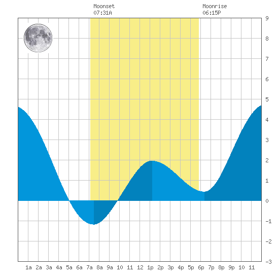 Content Passage tide chart for Saturday, January 3, 2026