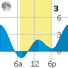 Content Passage tide chart for Saturday, January 3, 2026