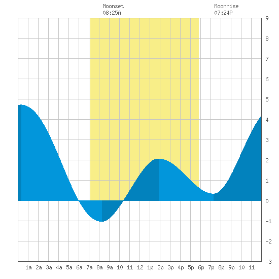 Content Passage tide chart for Sunday, January 4, 2026