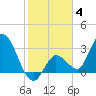 Content Passage tide chart for Sunday, January 4, 2026