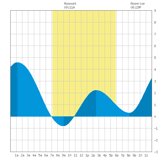 Content Passage tide chart for Monday, January 5, 2026