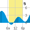Content Passage tide chart for Monday, January 5, 2026